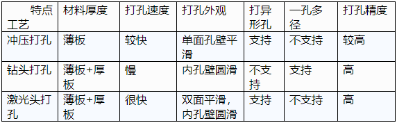 打孔優劣對（duì）比圖